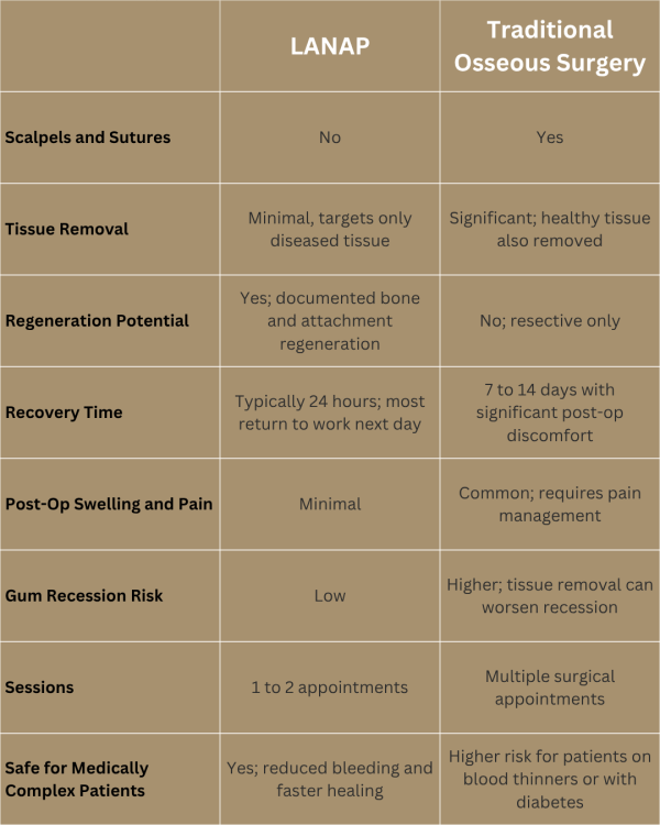 Lanap Chart
